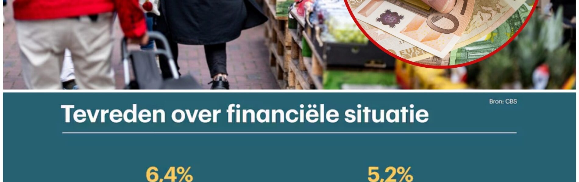 Volgens CBS: Nederlanders maken zich minder zorgen over geld, bijna 80% is tevreden over hun financiële situatie. Is dat echt waar?