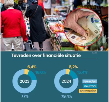 Volgens CBS: Nederlanders maken zich minder zorgen over geld, bijna 80% is tevreden over hun financiële situatie. Is dat echt waar?