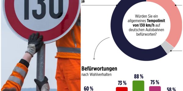 Immer mehr Deutsche sprechen sich für ein Tempolimit auf Autobahnen aus