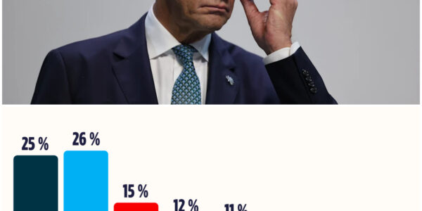 AfD bleibt stärkste Kraft – Grüne legen leicht zu, klassische Koalitionen ohne Mehrheit