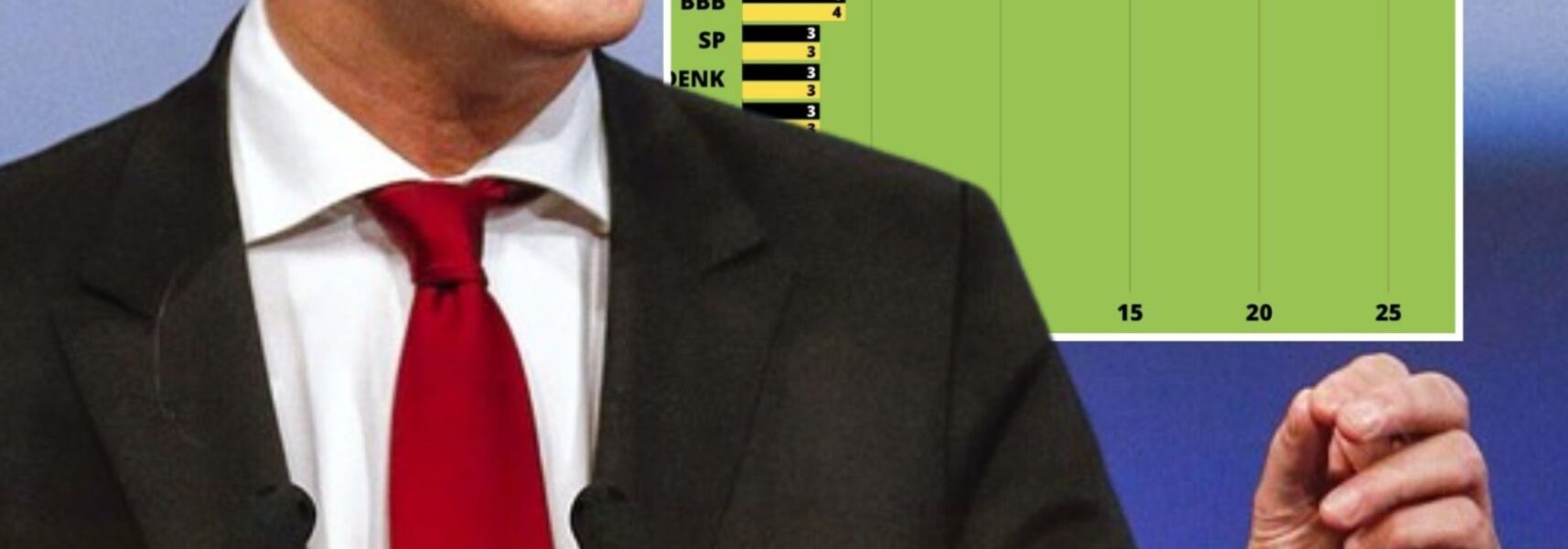 NET BINNEN: Nieuwe peiling van Maurice de Hond zet de politiek volledig op z’n kop